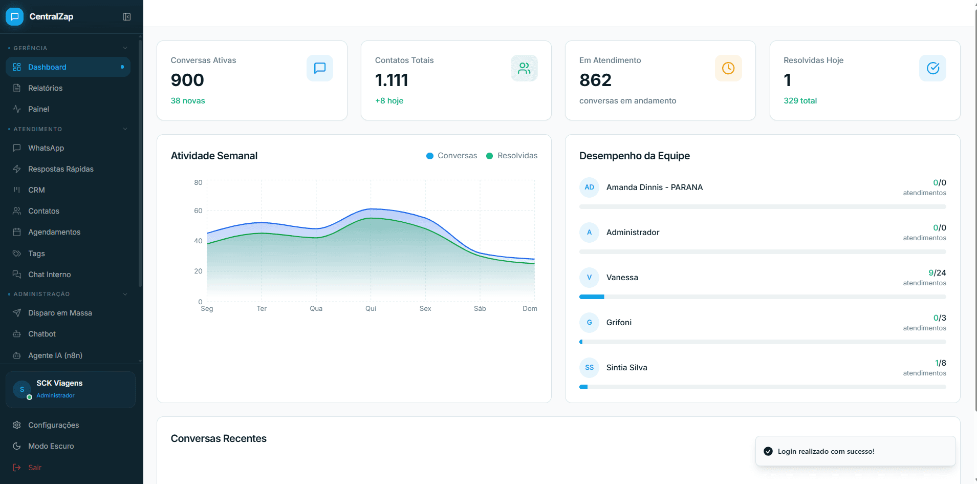 Dashboard com conversas ativas, atividade semanal e desempenho da equipe